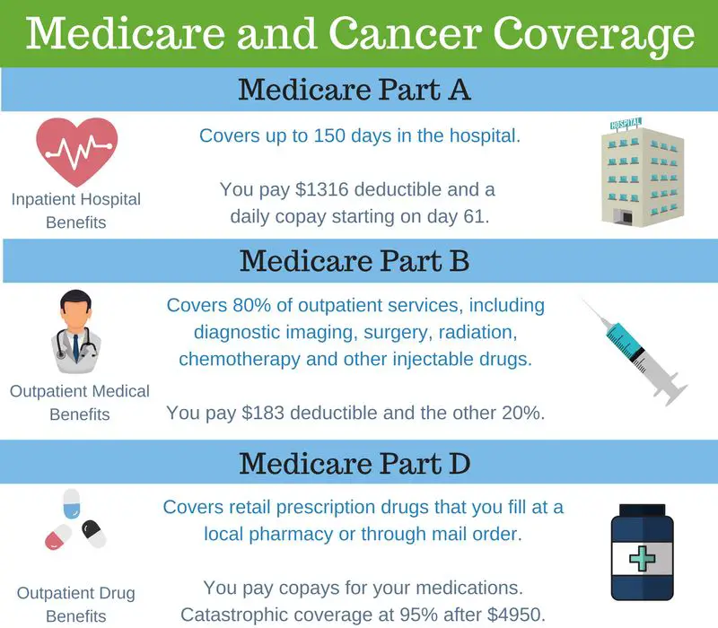 Does Medicare Cover Cancer Treatment (And Meds)