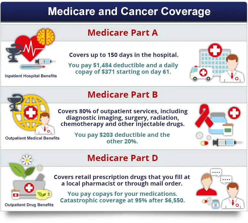 Does Medicare Pay For Transportation To Chemotherapy ...