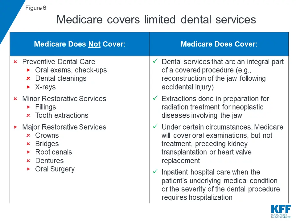 Drilling Down on Dental Coverage and Costs for Medicare Beneficiaries