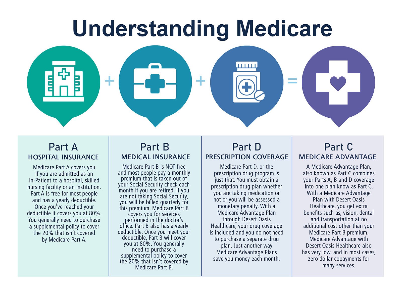 Explain All Parts Of Medicare
