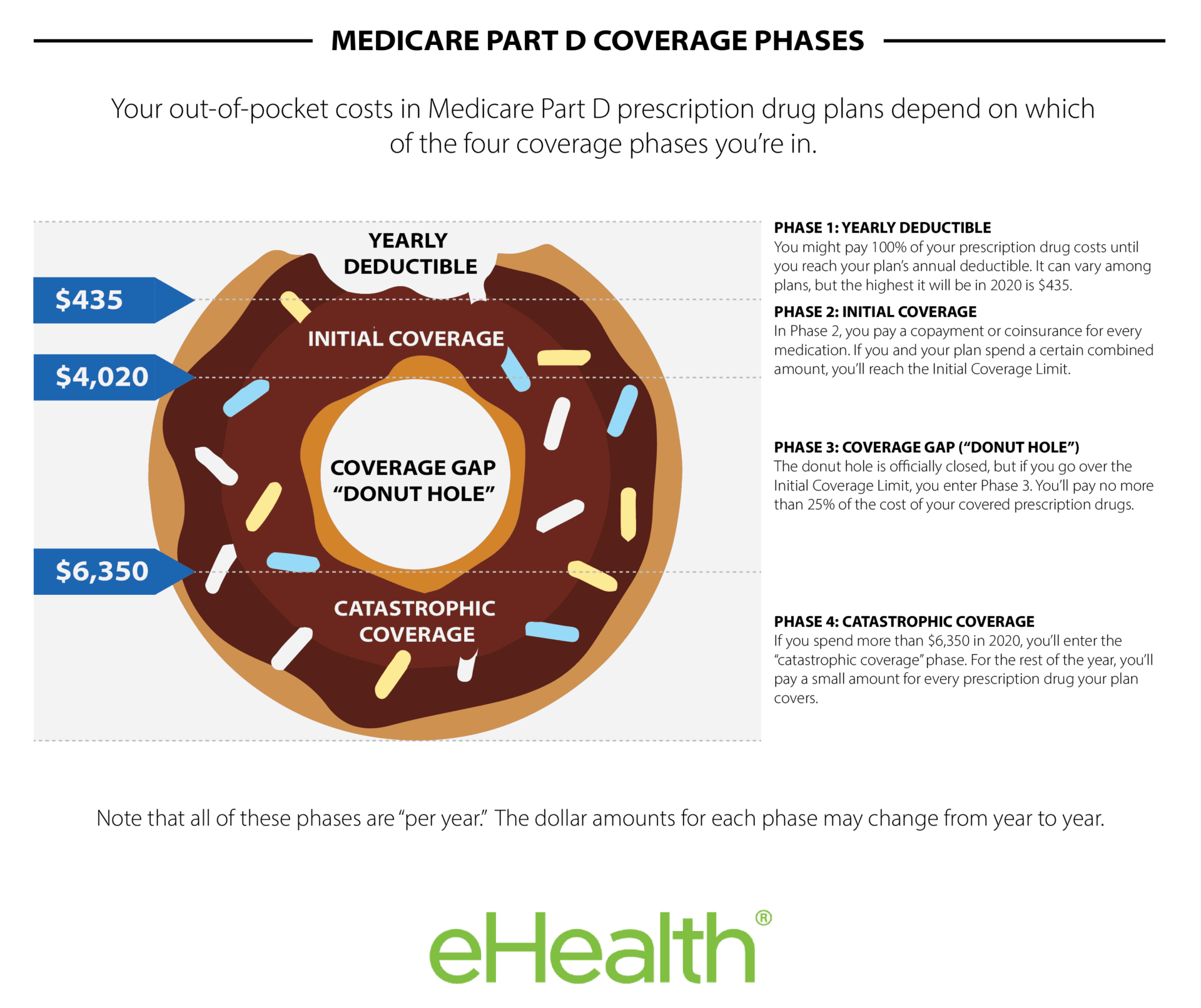 Find Medicare Part D Prescription Drug Plan Coverage