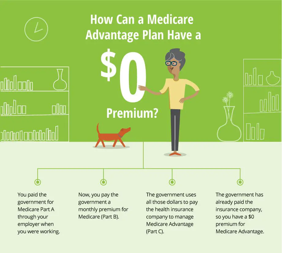 Graphic showing four parts of how a $0 premium medicare advantage plan ...