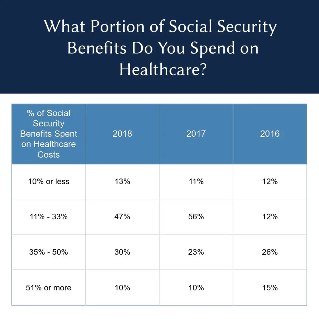 Growing Number of Retirees Say Healthcare Costs Take Up to One