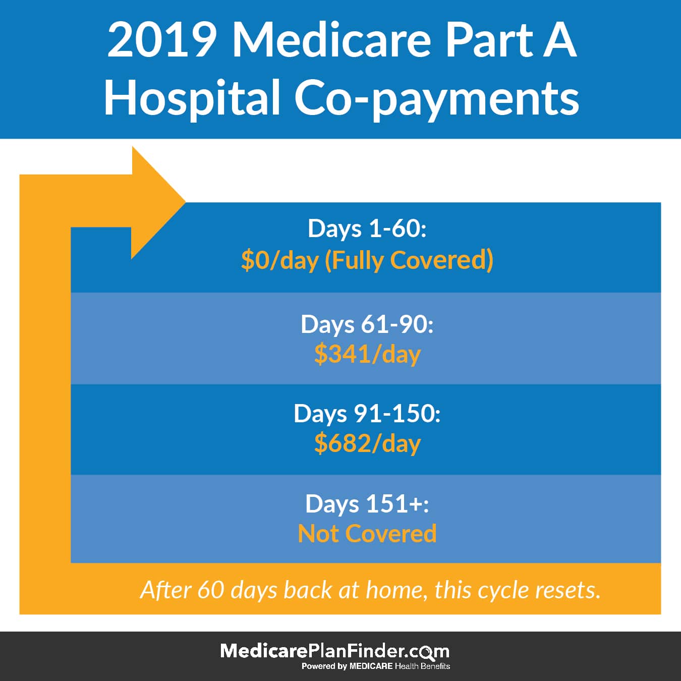 Guide to Medicare in Washington, D.C.