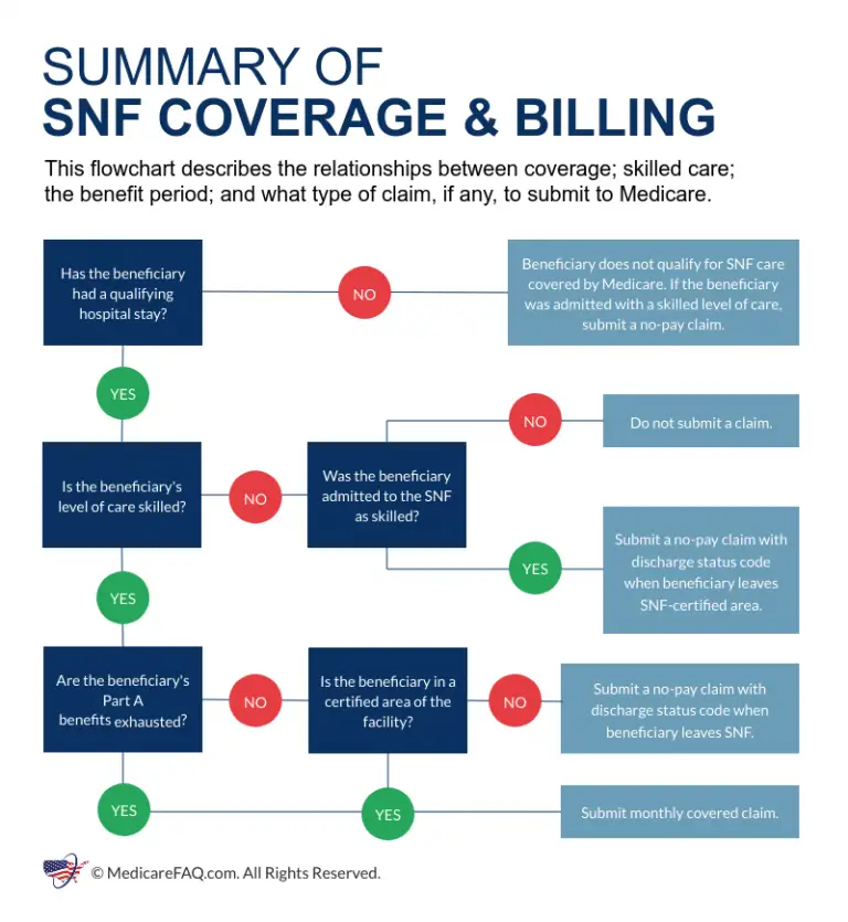 Guidelines to Medicare Coverage for Skilled Nursing Facilities ...