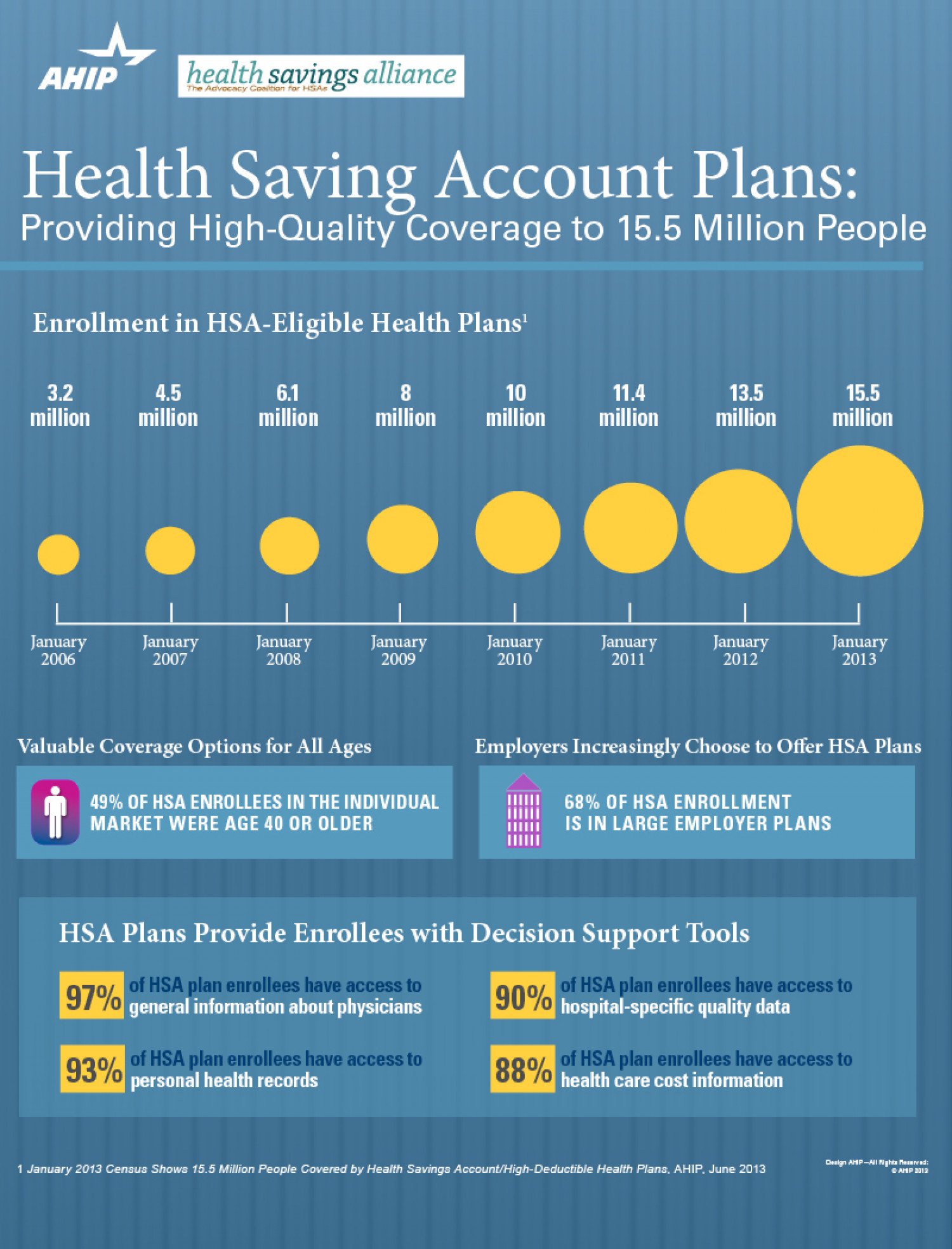 Health Savings Account Plans: Providing High