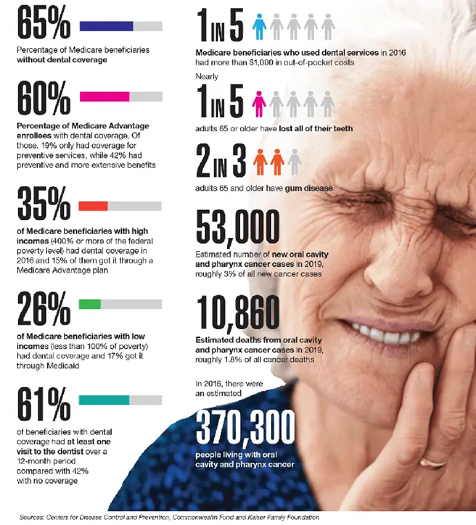 High cost of dental coverage means seniors skip needed care