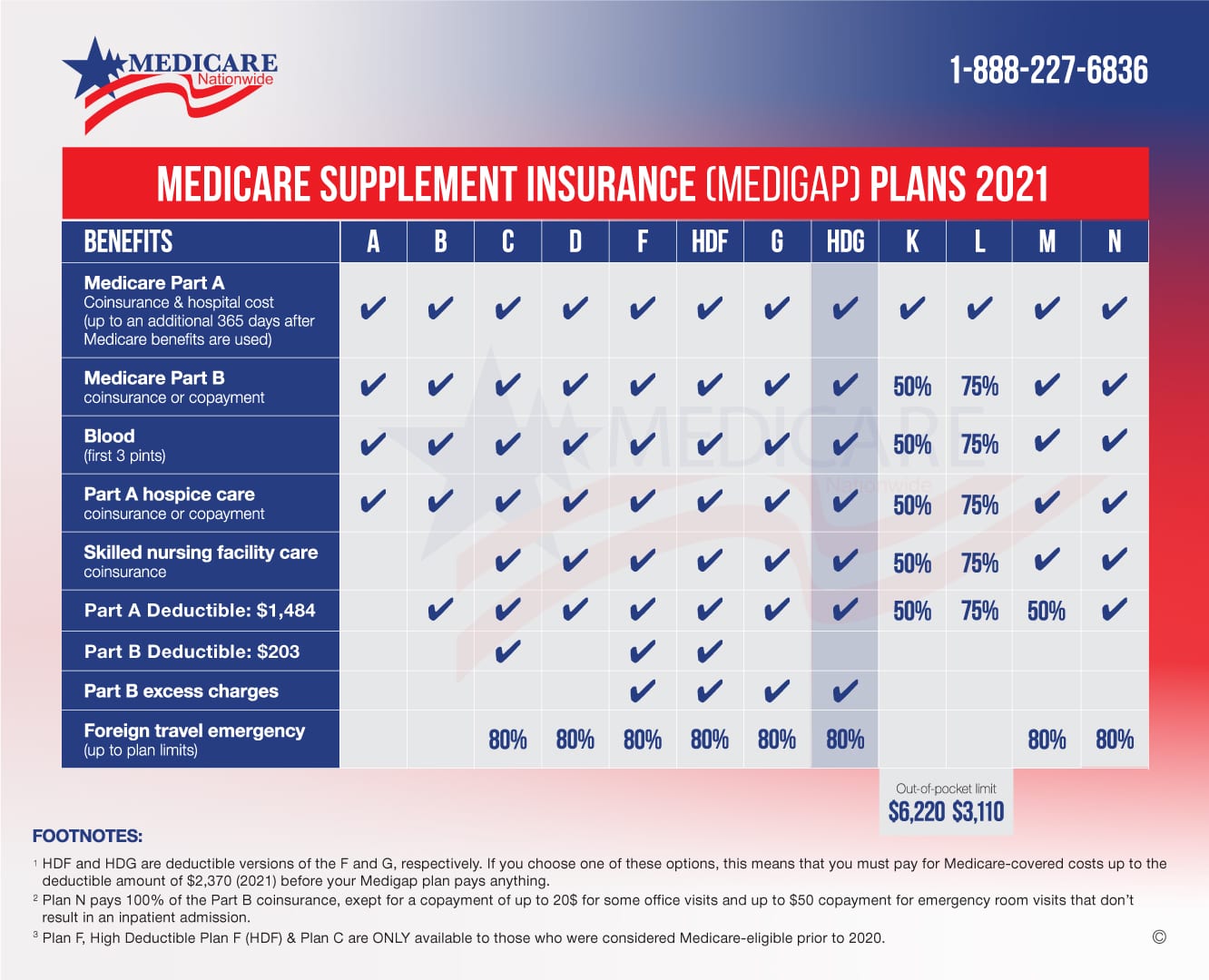 High Deductible Plan G Medicare Review