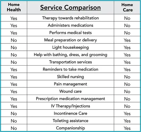 Home Health vs. Home Care
