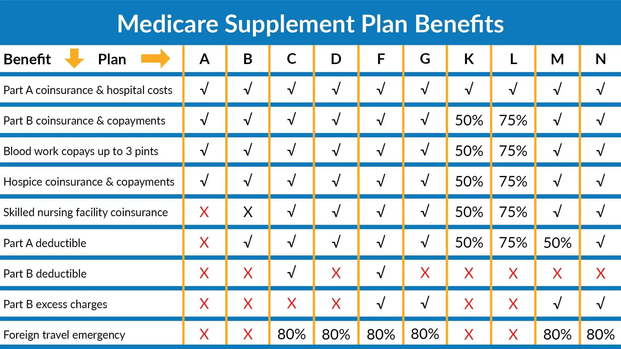 How Do Medicare Supplement Plans Work?