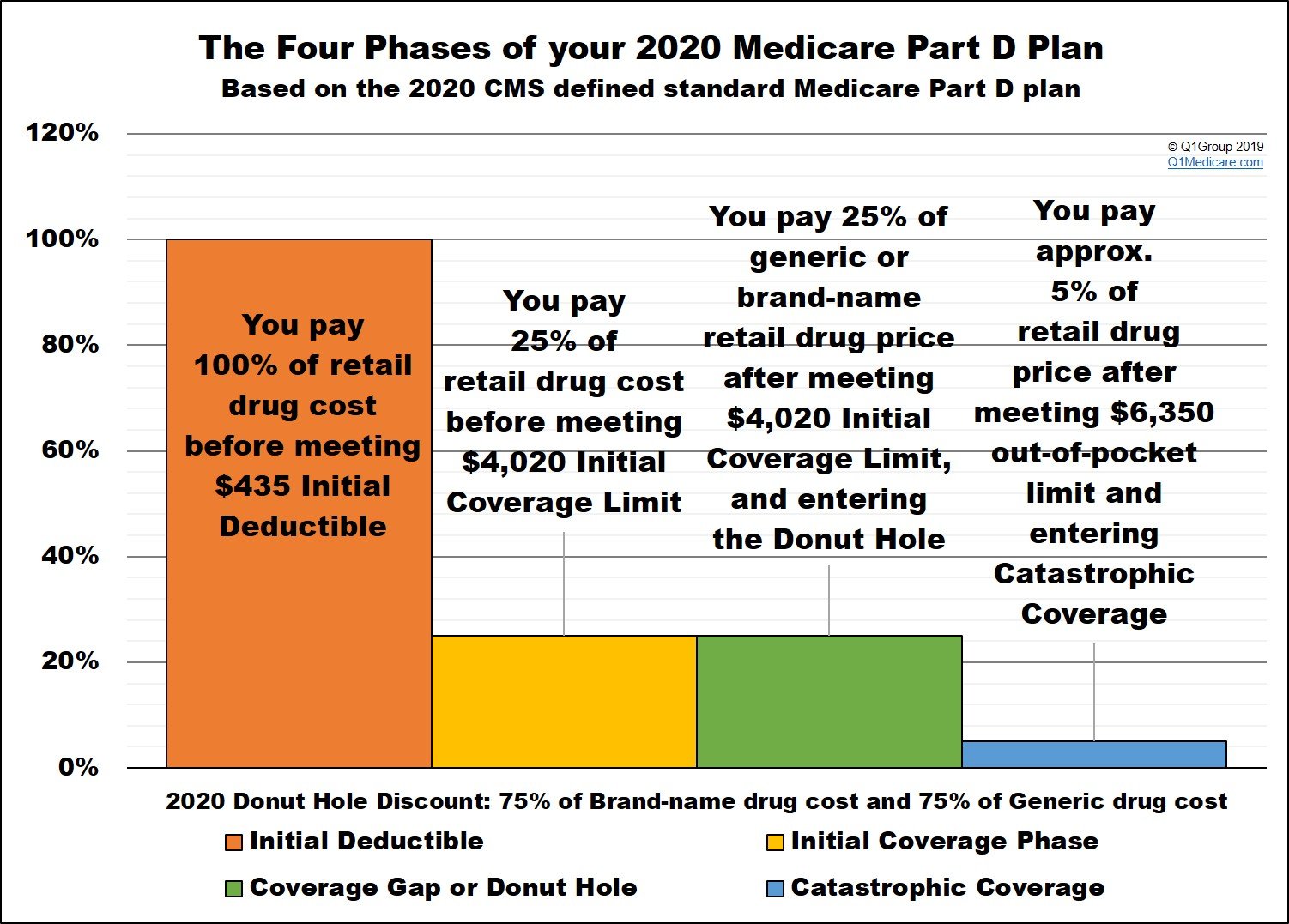 How Does Medicare Part D Deductible Work