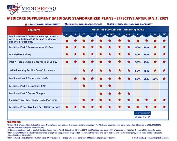 How Does Medicare Work with Medigap Insurance