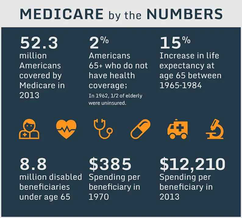 How Early To Join Medicare