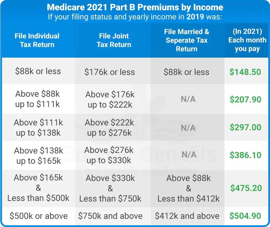 How Income Affects Medicare Premium