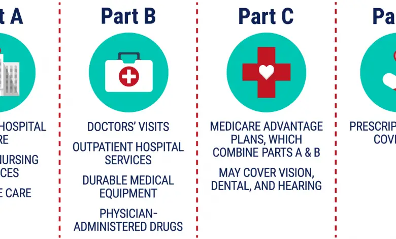 How Many Medicare Plans Are There? Medicare Parts (A, B, C, D) + With ...