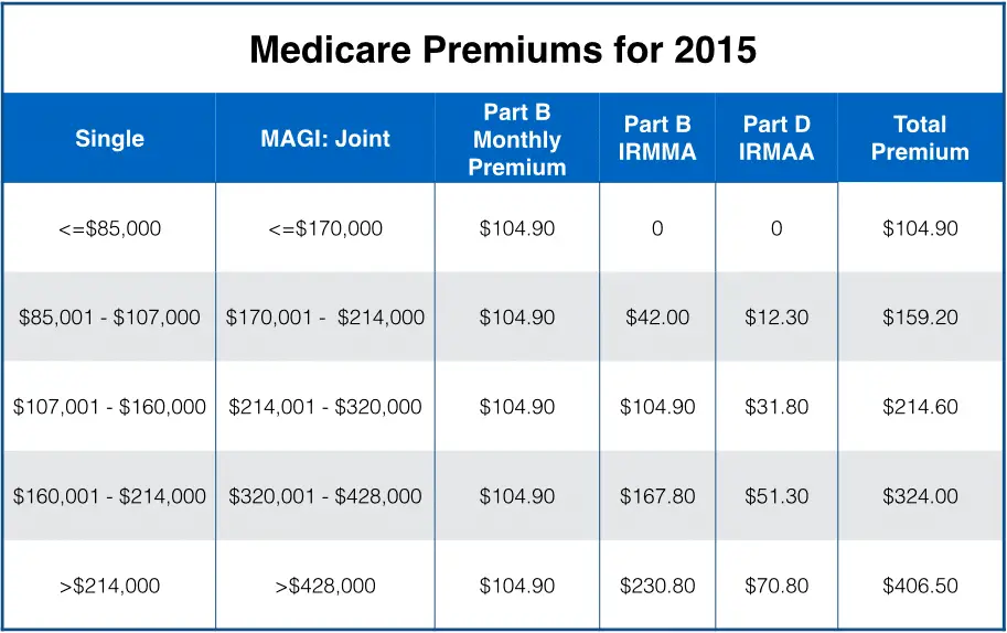 How Medicare Sets Your Premium