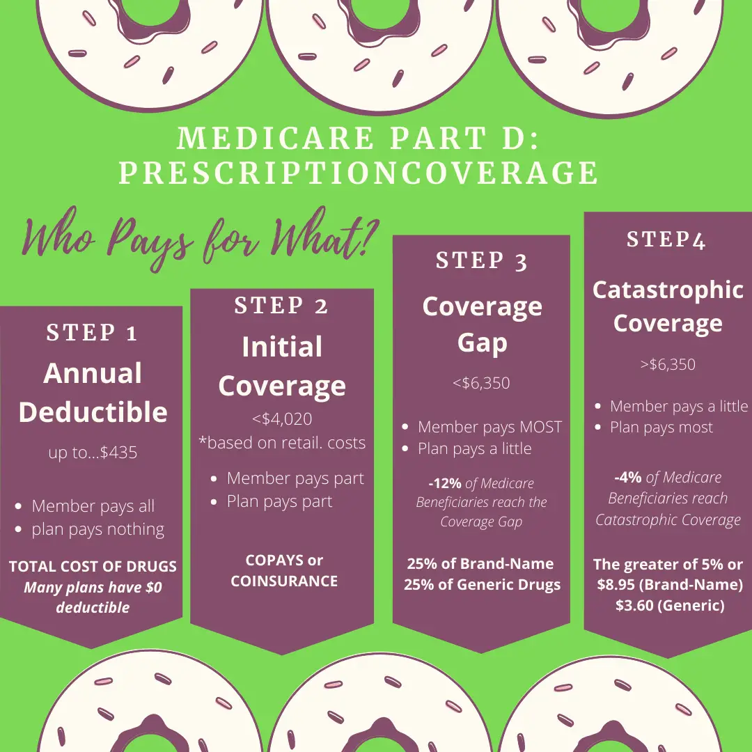 How Medicare Works: Coverage and Costs