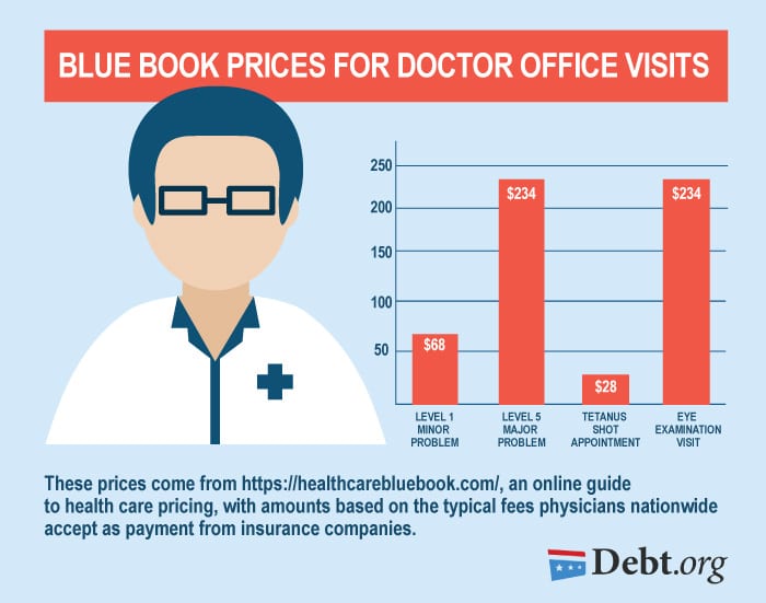 How Much A Doctor Visit Will Costs You