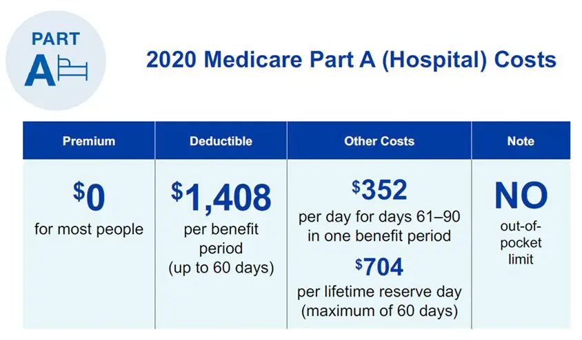 How Much Does Medicare Cost?