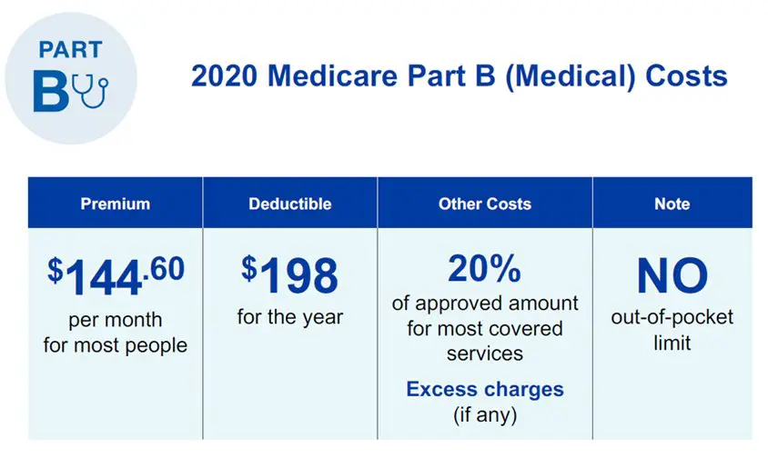 How Much Does Medicare Cost