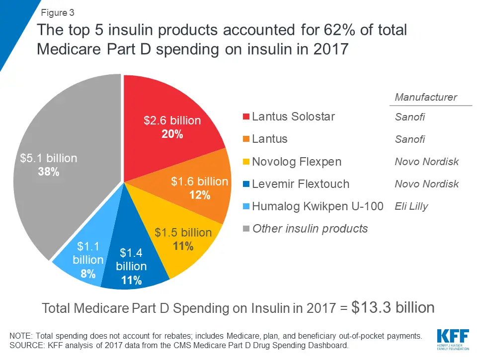 How Much Does Medicare Spend on Insulin?