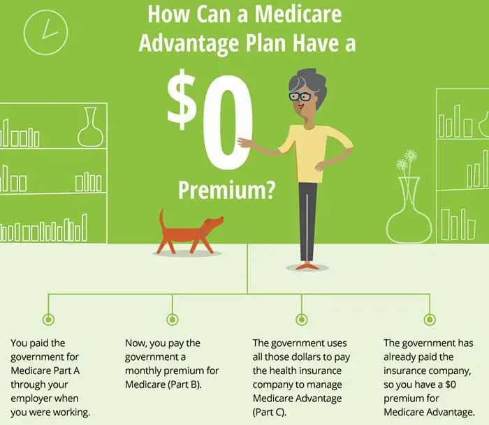 How much does that $0 Medicare Advantage Plan Cost ? Options at Health ...