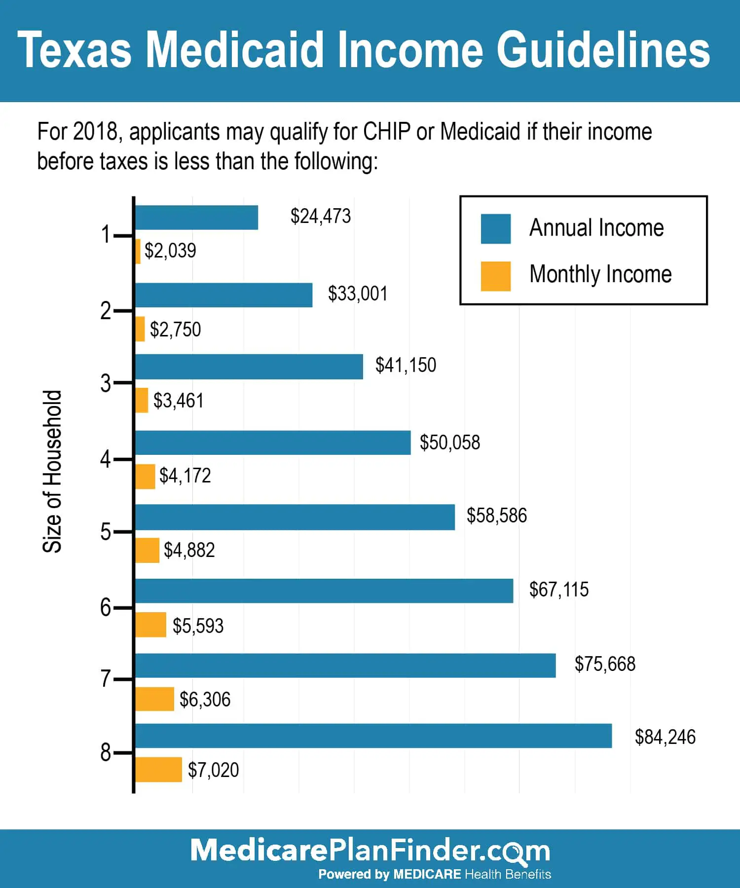 How Much Income To Qualify For Medicaid In Texas