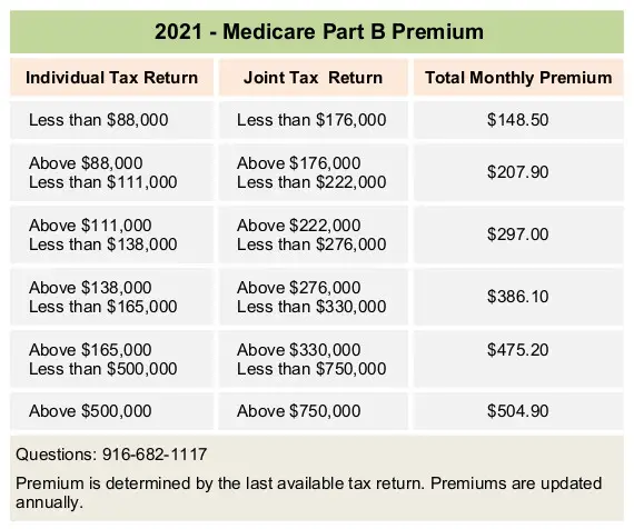 How Much is the Medicare Part B Premium in 2021
