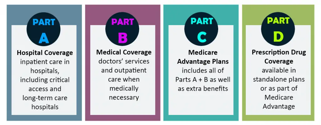 How To Apply For Medicare Part B Online