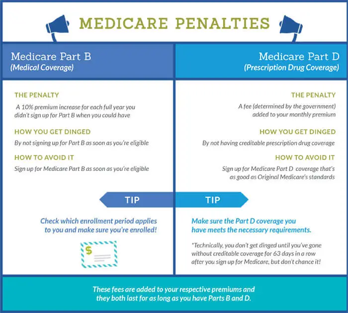 How to avoid Medicare Penalties â Part B and Part D penalties explained