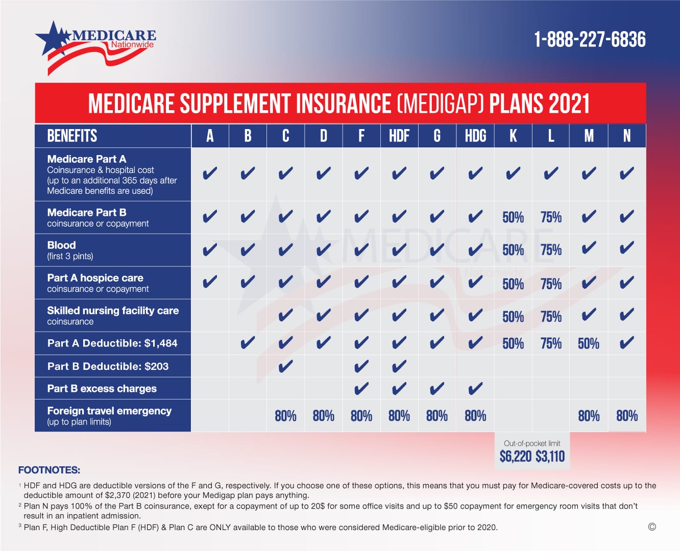 How to choose a Medicare Supplement