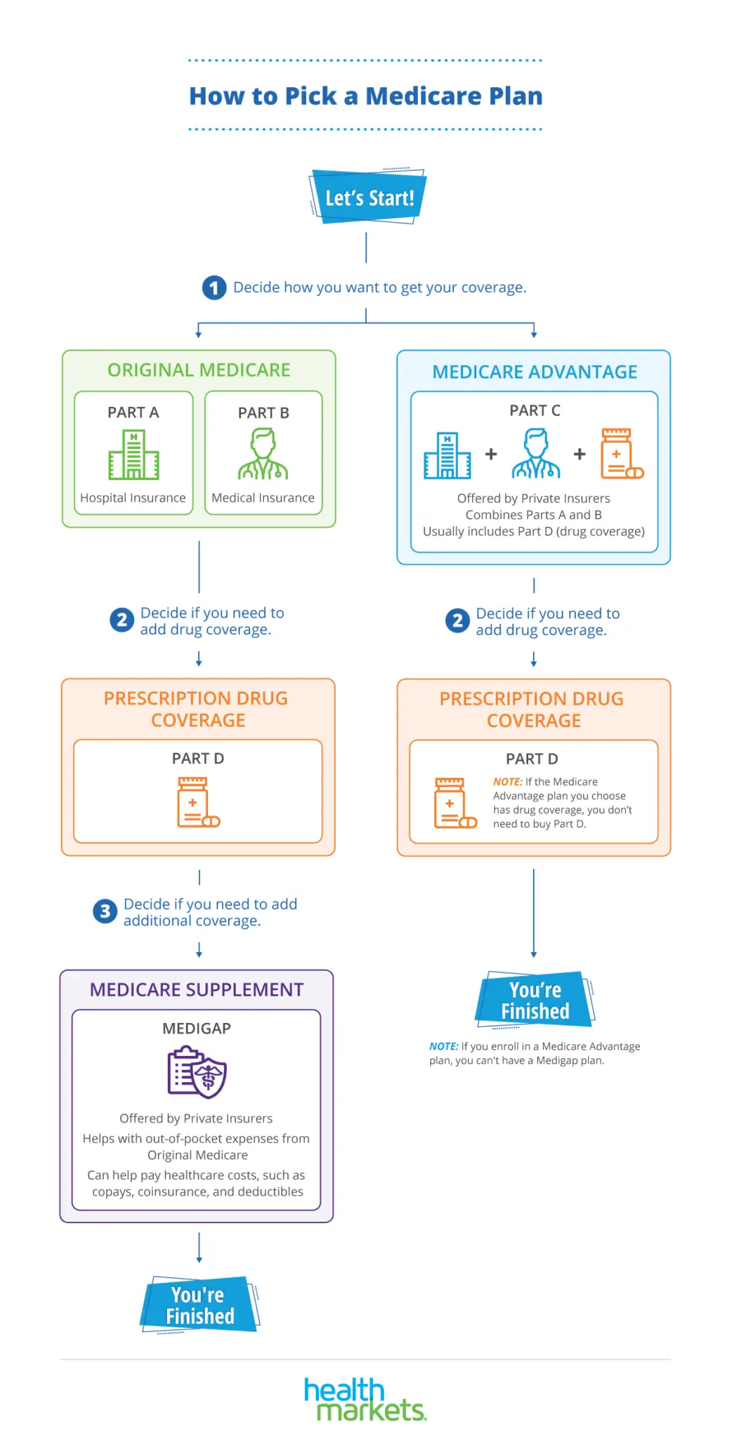 How to Pick a Medicare Plan [INFOGRAPHIC]
