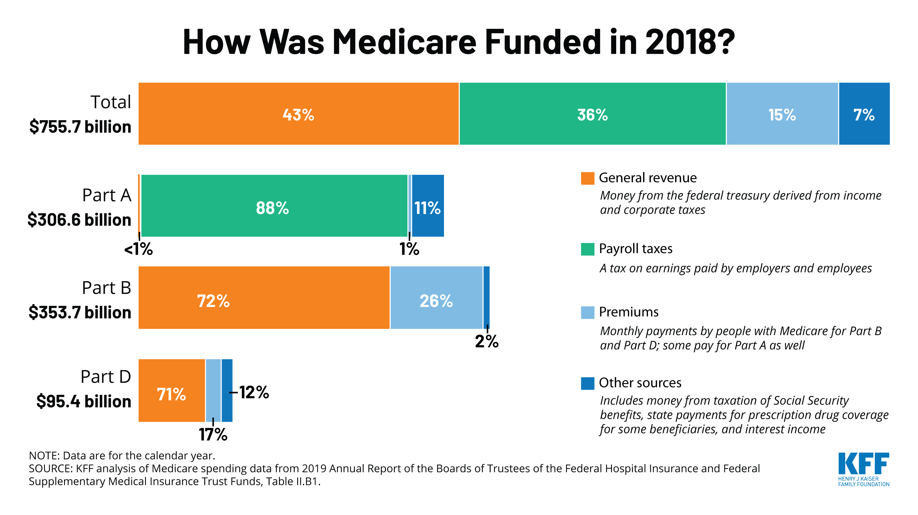 How Was Medicare Funded in 2018?