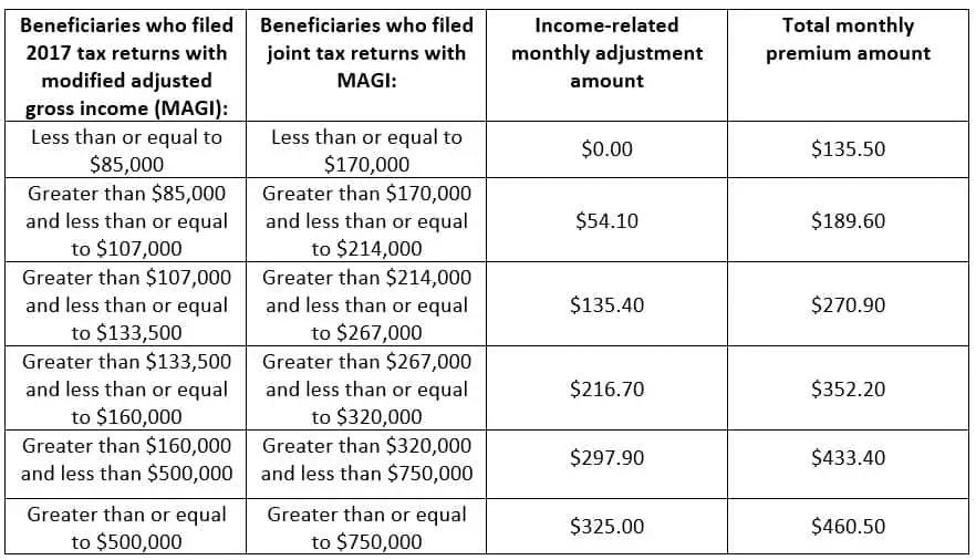 Income Levels For Medicare Premiums 2020