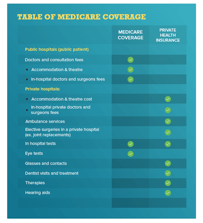 Is Medicare Enough for Seniors?