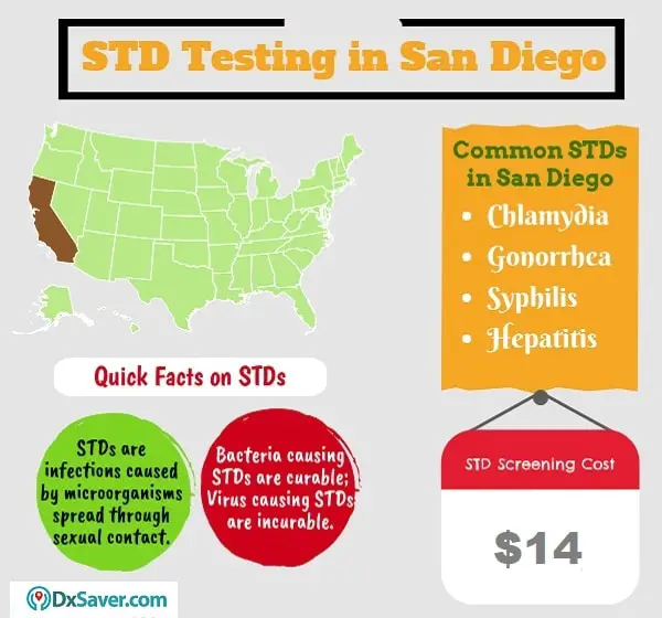 Is Std Testing Covered By Insurance