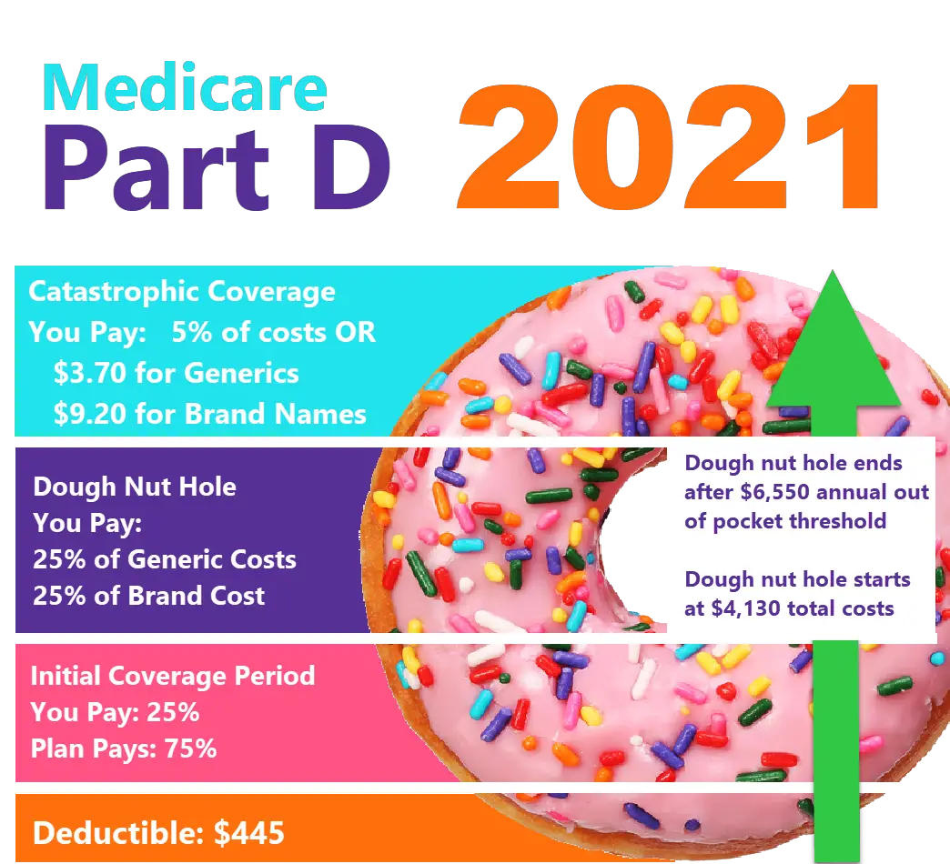 Is There A Copay With Medicare Part D