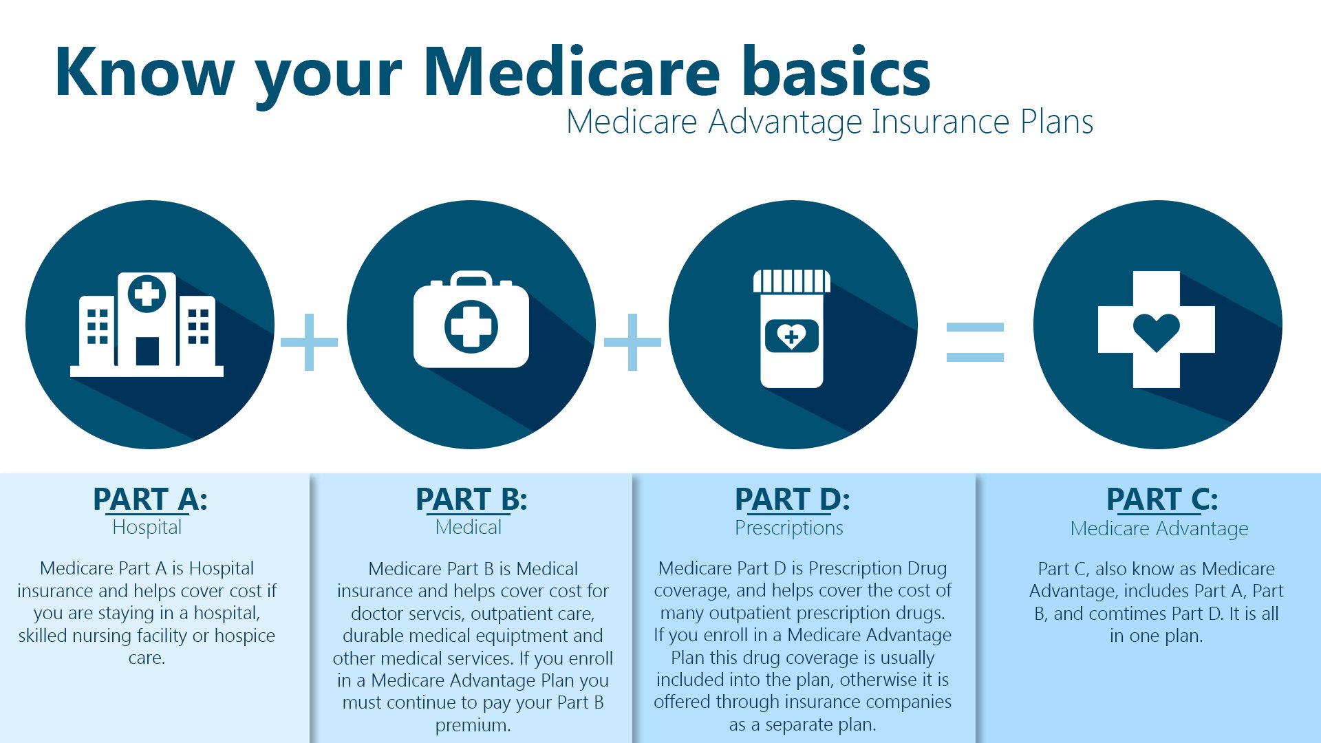 Know your Medicare basics