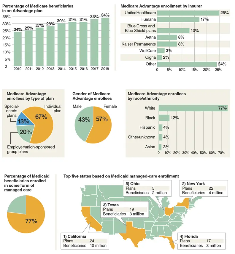 Managed care growing in Medicare, Medicaid