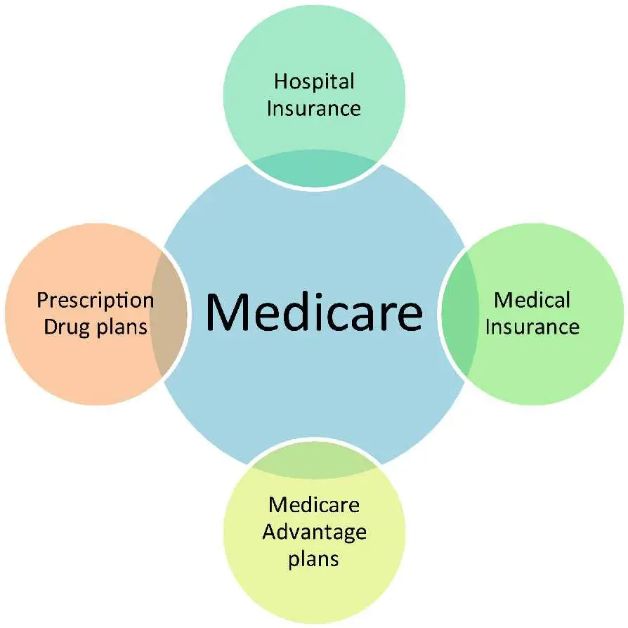 Medicaid and Medicare 101