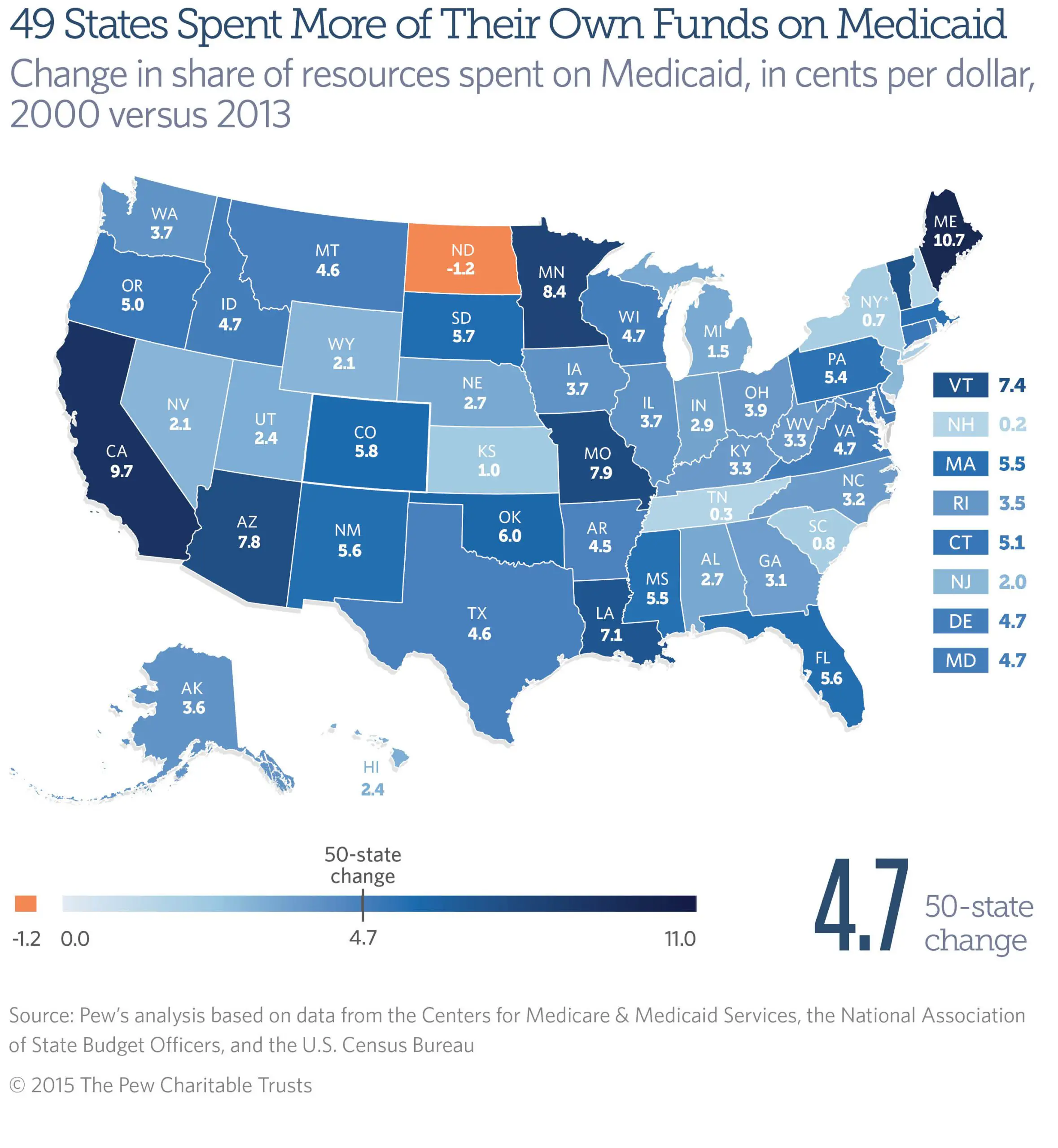 Medicaid Consumes Growing Slice of States Dollars