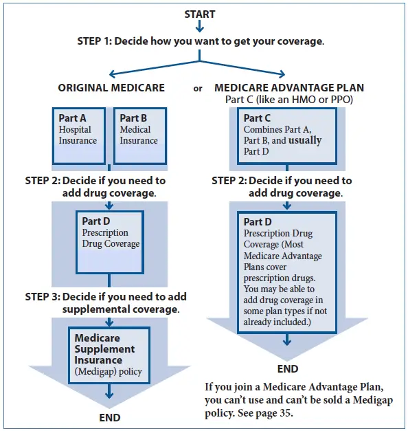 Medicare 101: How to Choose A Plan (Part 5 of 5)  Ally Senior Benefits