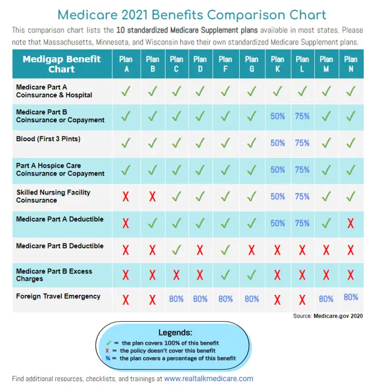 Medicare 2021 Benefits Comparison Chart