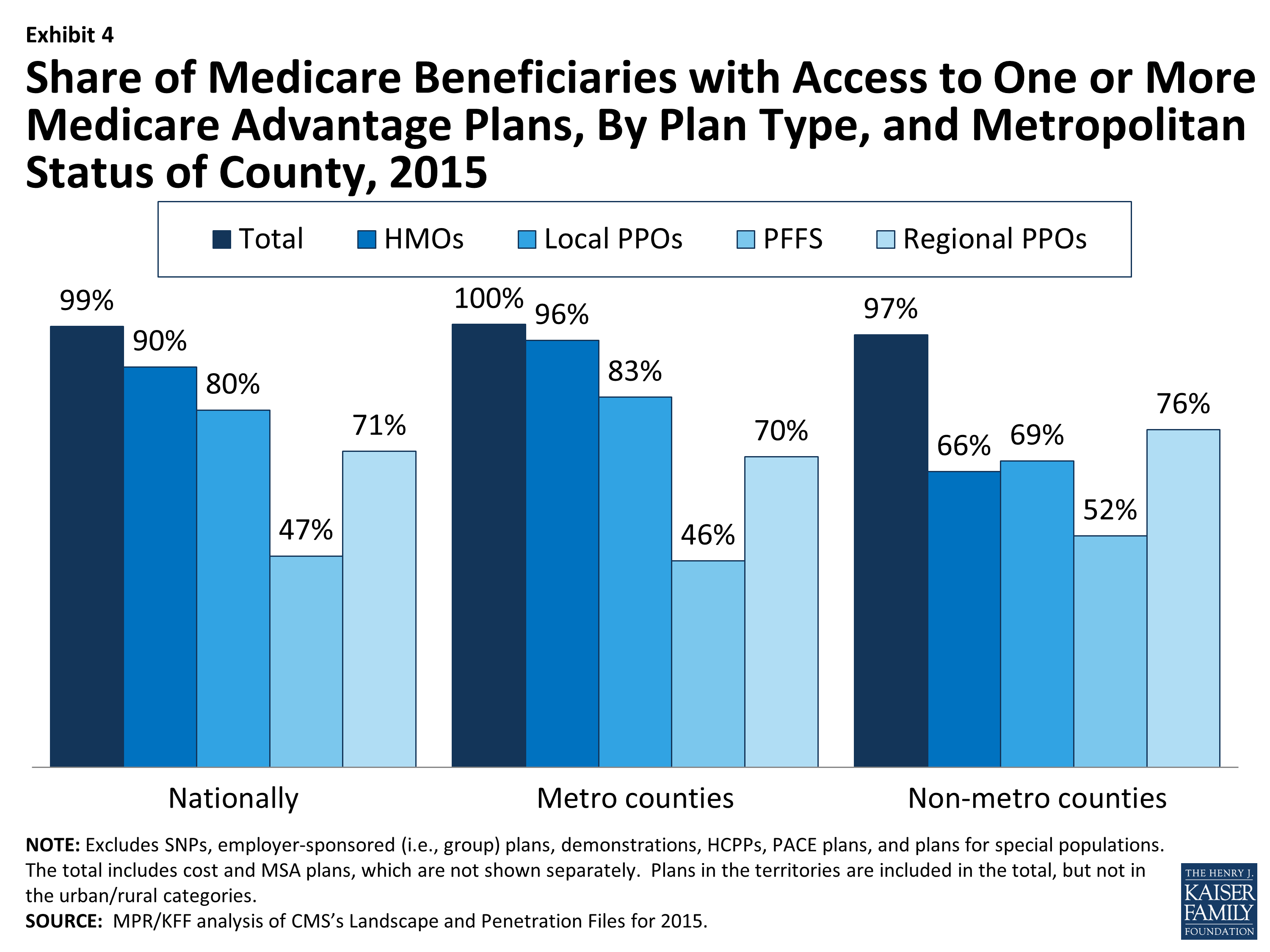 Medicare Advantage 2015 Data Spotlight: Overview of Plan ...