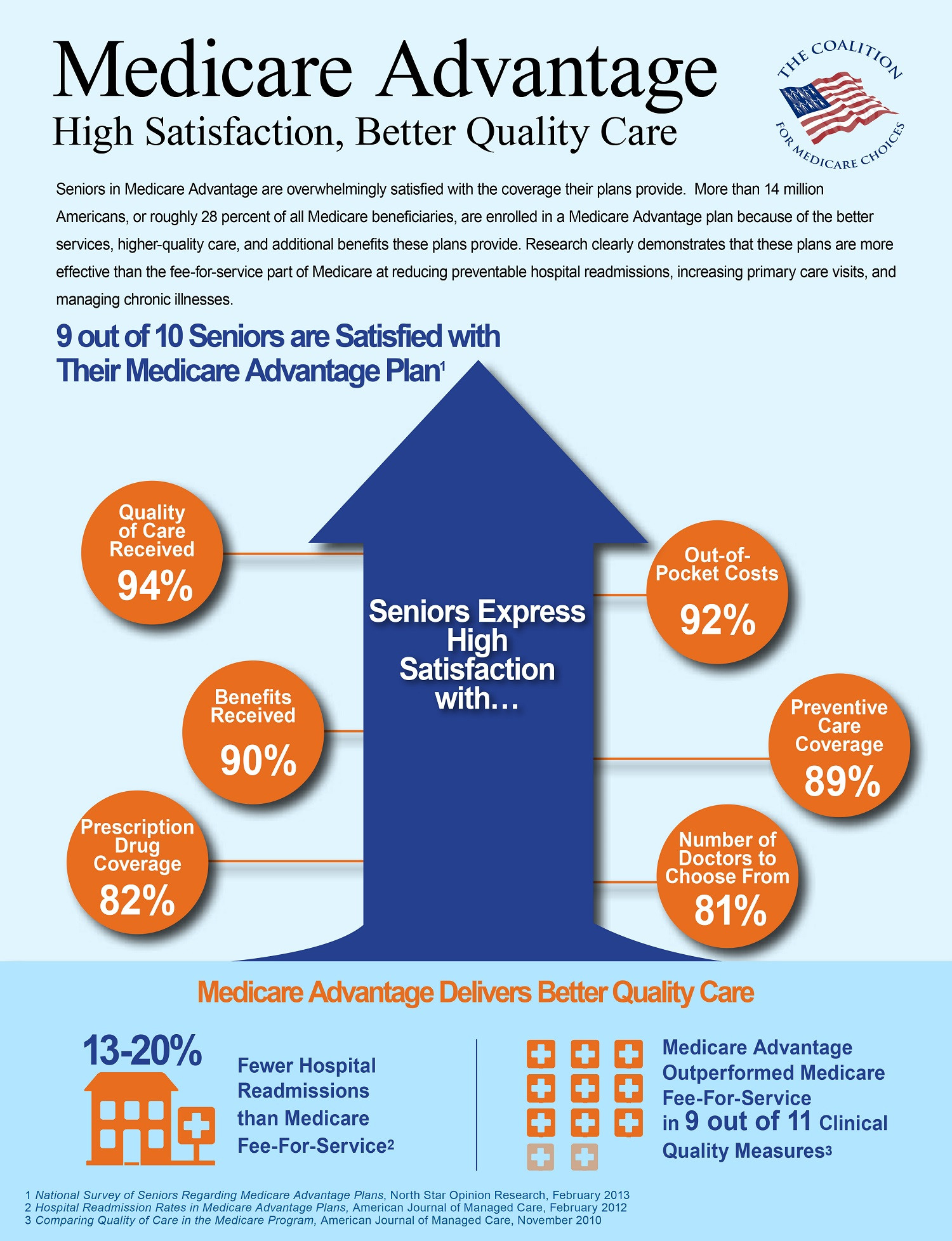 Medicare Advantage: High Satisfaction, Better Quality Care