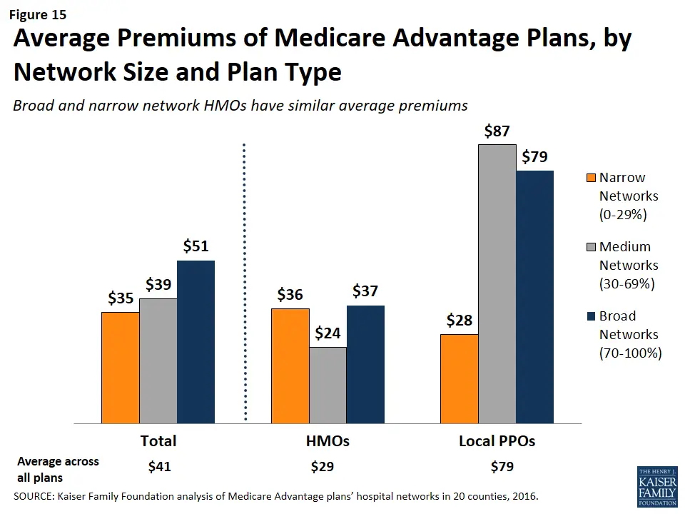 Medicare Advantage Hospital Networks: How Much Do They ...