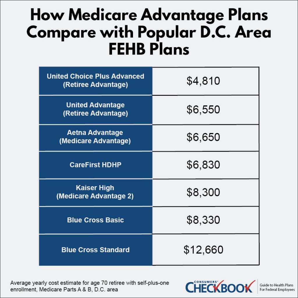 Medicare Advantage Options Available to Federal Retirees