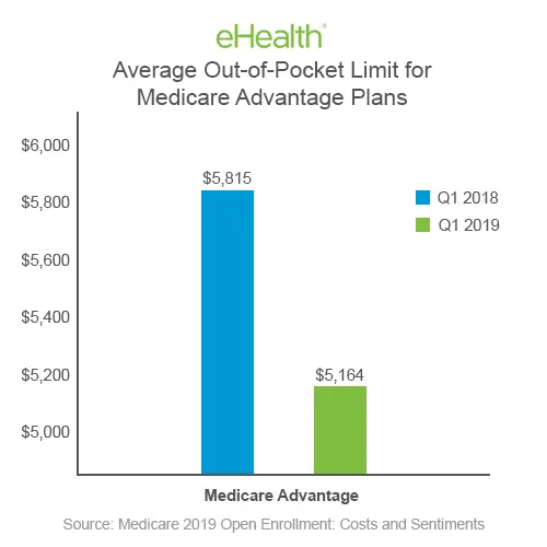 Medicare Advantage Plans Costs