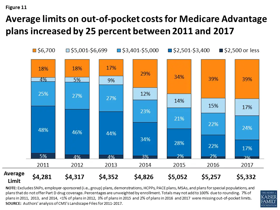 Medicare Advantage Plans in 2017  Issue Brief  8951