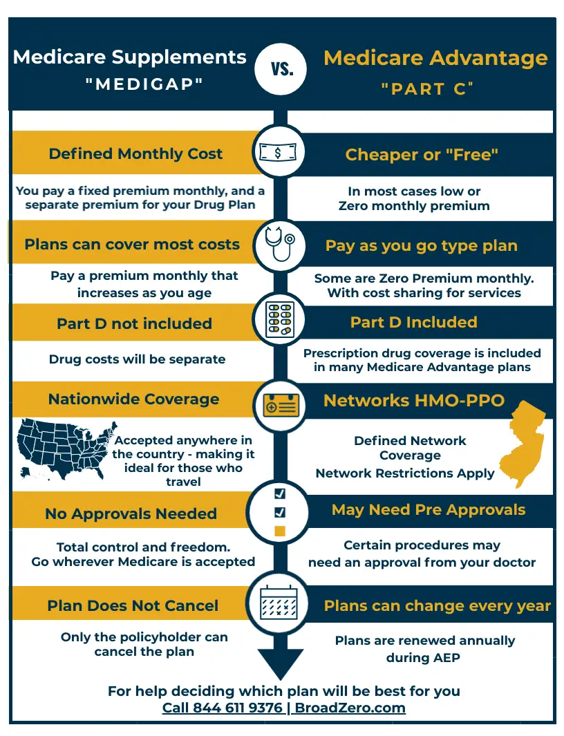 Medicare Advantage Plans